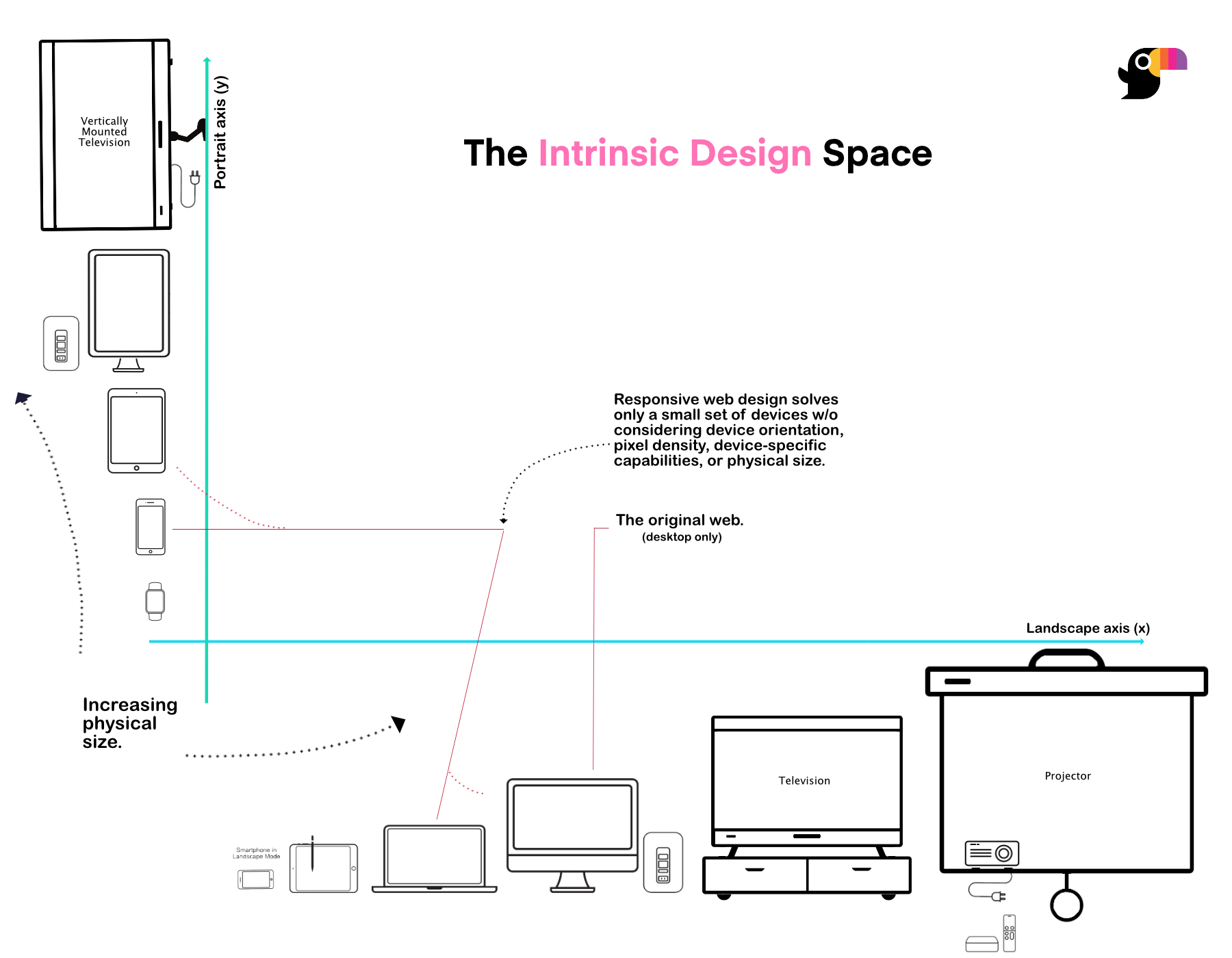 Toucaan's Intrinsic Design Space